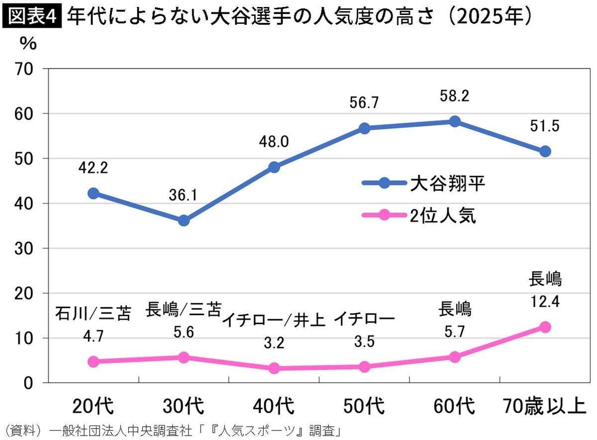 【なぜ？】大谷翔平って、60代以上の男性に異常に人気ありませんか？
