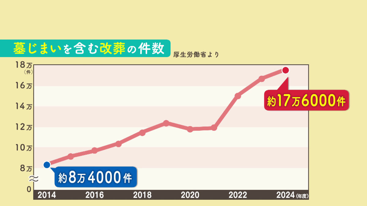 「墓じまい」が10年で2倍に急増 “寺離れ”への危機感で導入された「AI副住職くん」法要予約からお説教まで24時間対応 2万5000基が眠る「お墓のお墓」にも変化が