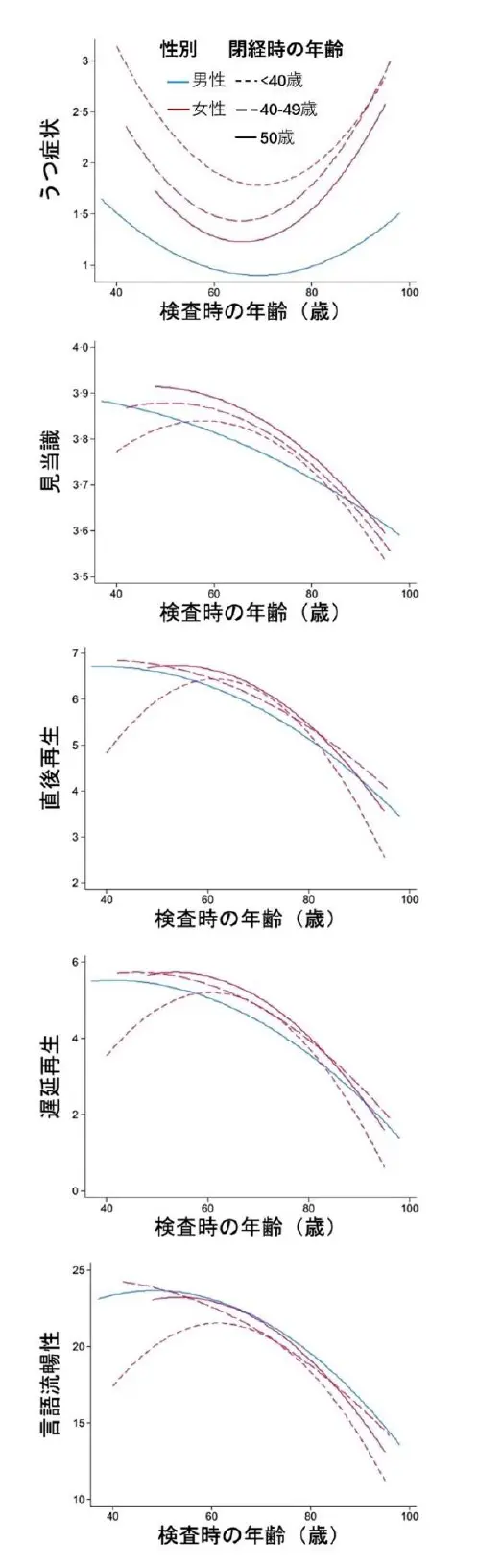 閉経が早い女性は認知機能の低下が進む可能性がある_イングランド高齢者コホートのデータ解析から-
