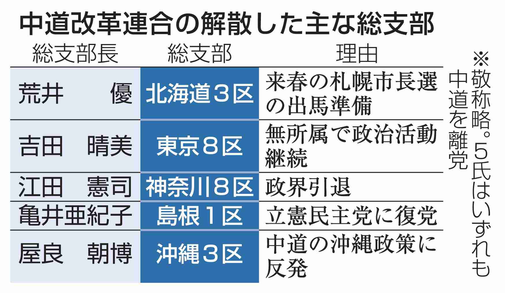 中道、総支部解散相次ぎ30超　衆院落選で引退や他党入り（共同通信） - Yahoo!ニュース