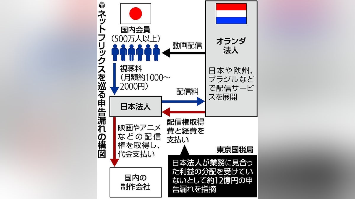 【独自】ネトフリ日本法人が１２億円申告漏れ…国税指摘、売り上げ大半がオランダ法人へ : 読売新聞