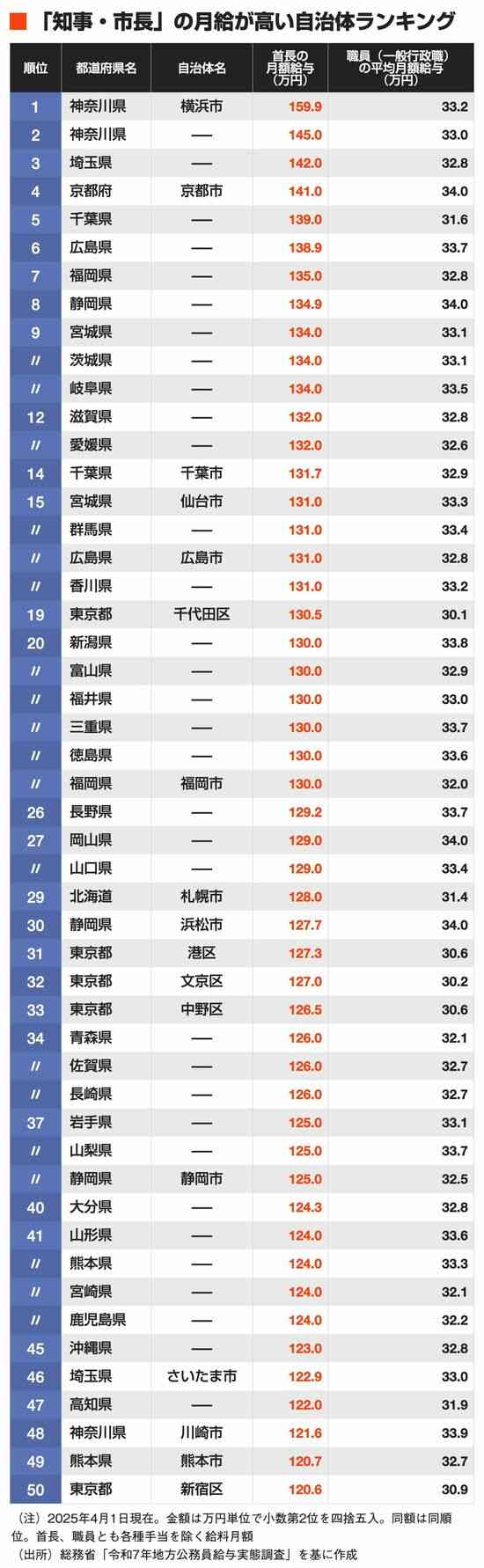 ｢知事･市長｣の月給が高い自治体ランキング　5位は千葉県､4位は京都市､ではトップ3位は？