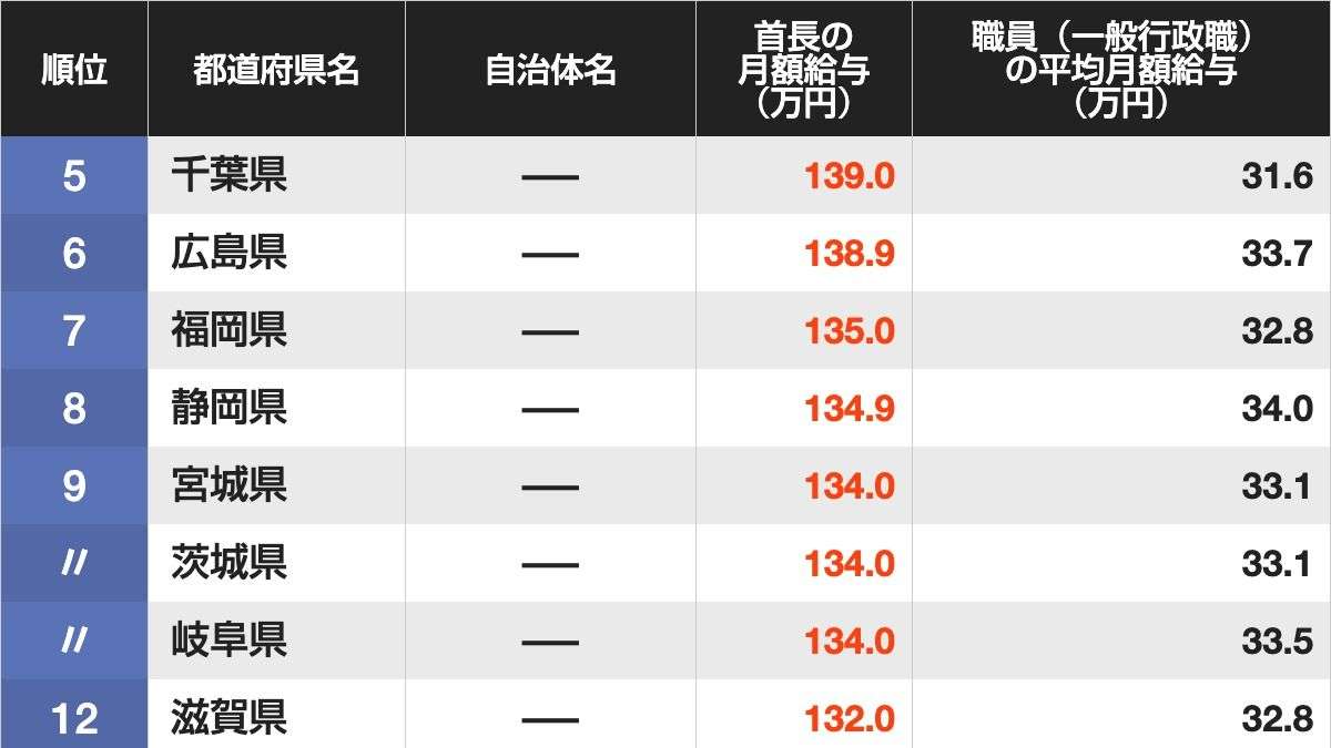 ｢知事･市長｣の月給が高い自治体ランキング　5位は千葉県､4位は京都市､ではトップ3位は？ | ライフ | 東洋経済オンライン