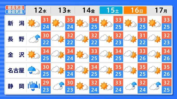 日本のほぼ全域で8月16日頃~18日頃から「この時期としては10年に1度程度しか起きないような著しい高温」となる可能性が高まっている…気象庁が「高温に関する早期天候情報」発表
