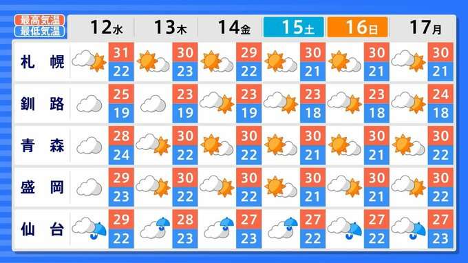 日本のほぼ全域で8月16日頃~18日頃から「この時期としては10年に1度程度しか起きないような著しい高温」となる可能性が高まっている…気象庁が「高温に関する早期天候情報」発表