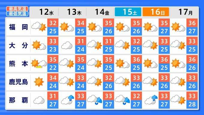日本のほぼ全域で8月16日頃~18日頃から「この時期としては10年に1度程度しか起きないような著しい高温」となる可能性が高まっている…気象庁が「高温に関する早期天候情報」発表