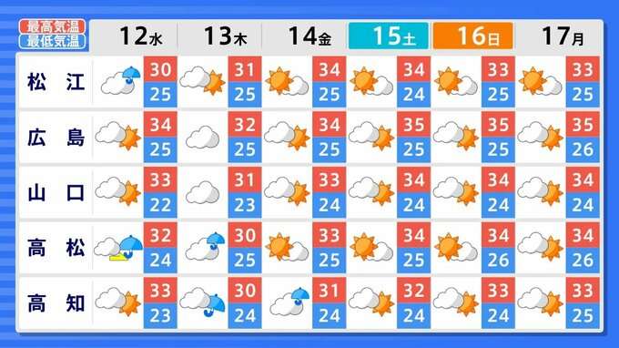日本のほぼ全域で8月16日頃~18日頃から「この時期としては10年に1度程度しか起きないような著しい高温」となる可能性が高まっている…気象庁が「高温に関する早期天候情報」発表