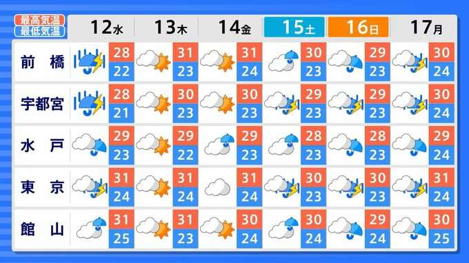 日本のほぼ全域で8月16日頃~18日頃から「この時期としては10年に1度程度しか起きないような著しい高温」となる可能性が高まっている…気象庁が「高温に関する早期天候情報」発表