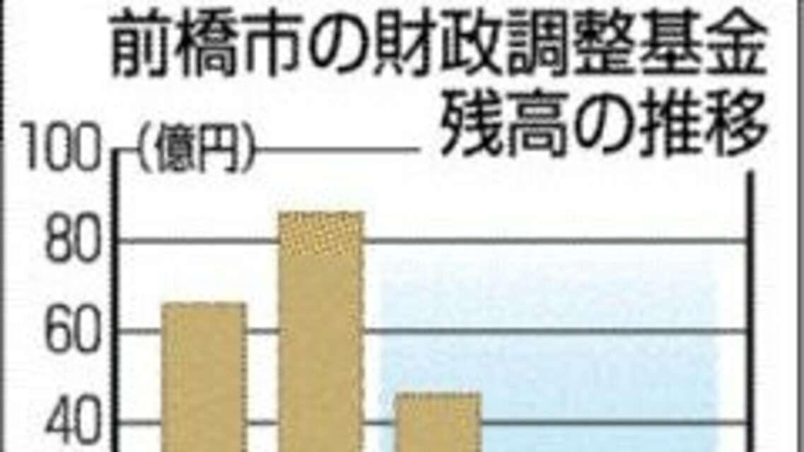 群馬・前橋市の財政調整基金、試算で2029年度末に「残高ゼロ」　中心市街地再開発などで歳出が大幅増か | 上毛新聞電子版｜群馬県のニュース・スポーツ情報