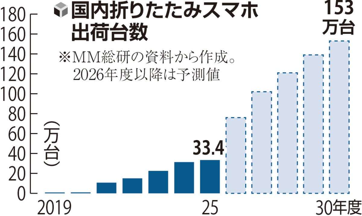 折りたたみスマホ続々、アップルも近く参入か…「大画面で動画視聴」「2画面で作業並行」アピールで差別化図る