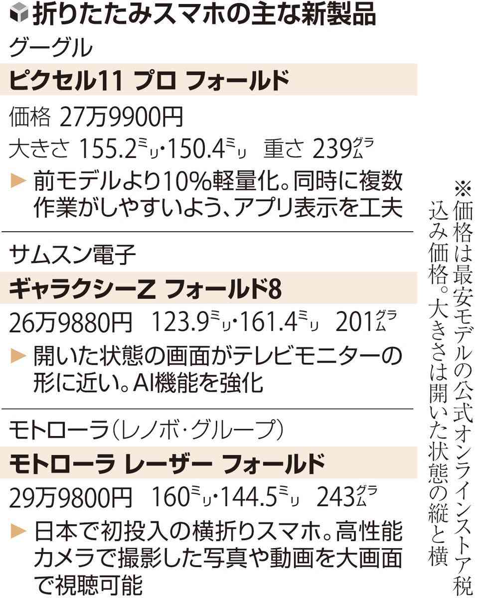 折りたたみスマホ続々、アップルも近く参入か…「大画面で動画視聴」「2画面で作業並行」アピールで差別化図る