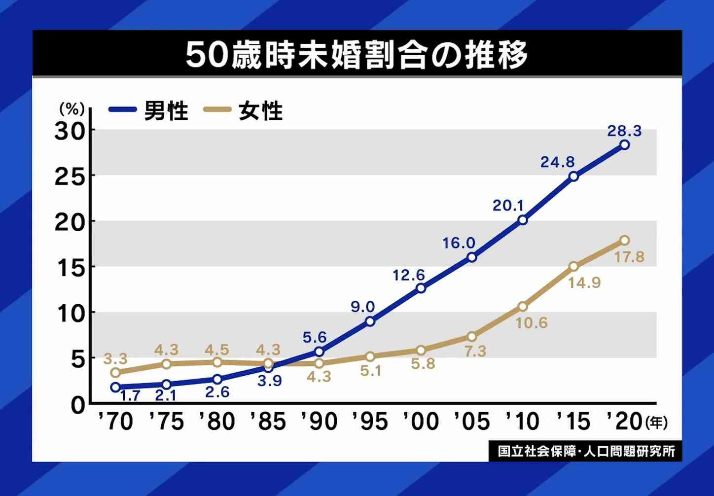 「配偶者がいない人が5割」の社会がもうすぐ来る? “結婚しない人が増える”日本の未来とは…「子どもに依存しない社会を作ることが逆に子どもを増やす」専門家の見解は