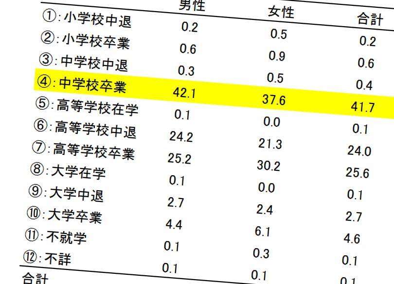 学歴別「犯罪率」「飢餓率」に見る絶望ニッポン | PRESIDENT Online（プレジデントオンライン）