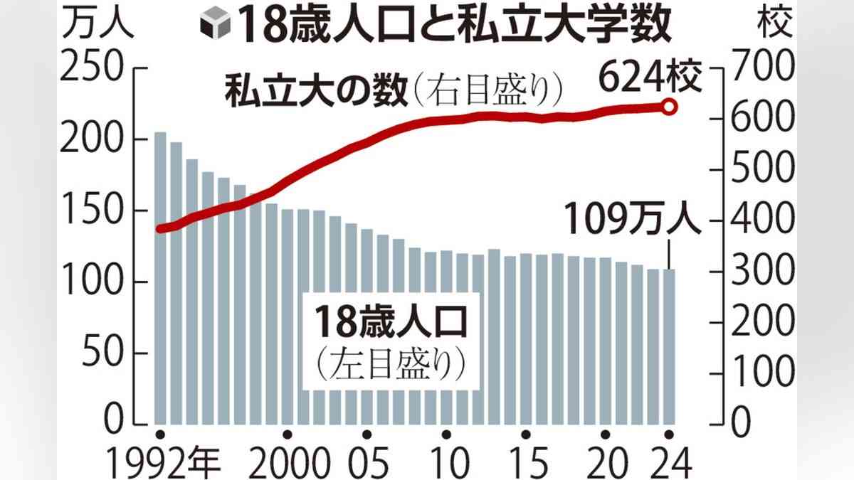 私立大学２５０校削減案、財務省が２０４０年目標…文科相「機械的判断ではなく分野や地域バランスが重要」 : 読売新聞