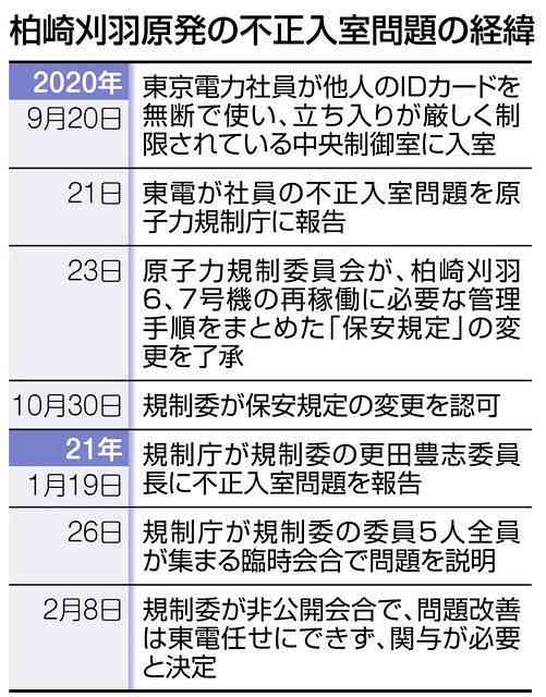 ID「不一致」警報でも入室許可　東電社員が独断で認証情報変更も　柏崎刈羽原発の心臓部に不正入室：東京新聞デジタル