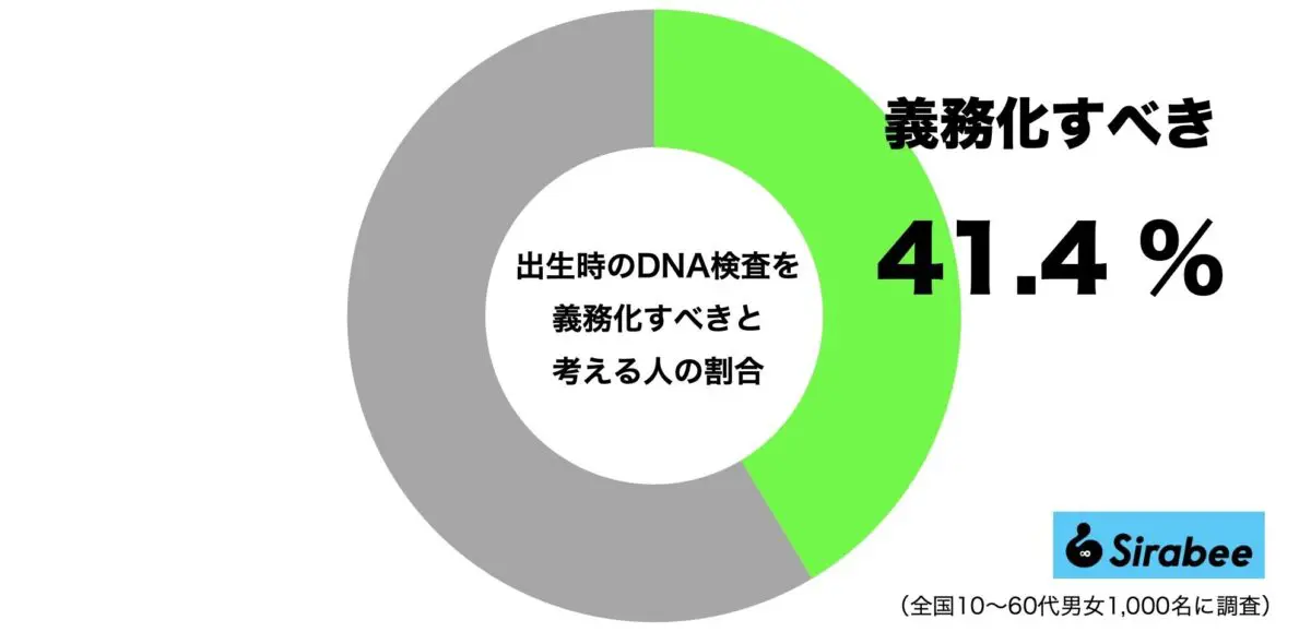 出生時DNA検査は義務化すべき？　賛成5割超えは30代男性だけでなく…