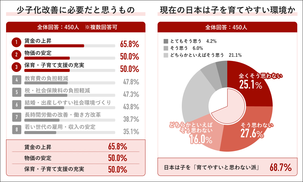 Job総研『2026年 少子化に関する意識調査』を実施 7割が価値観より”経済重視” 2人が理想も1人で精一杯の声