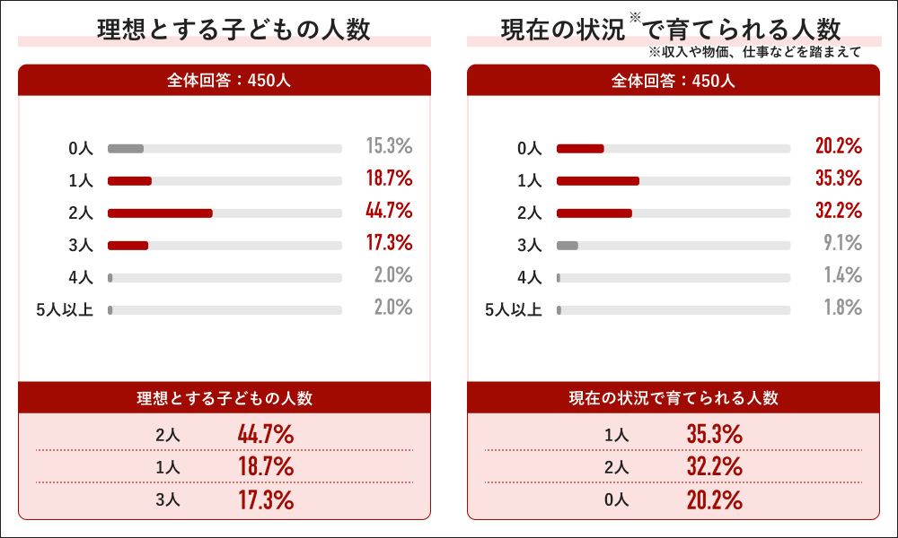 Job総研『2026年 少子化に関する意識調査』を実施 7割が価値観より”経済重視” 2人が理想も1人で精一杯の声