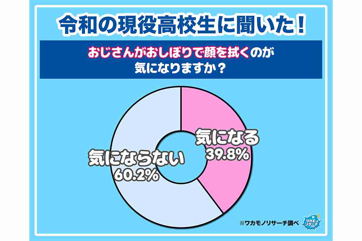 令和の高校生たち、ビックリするほど【おじさん】に寛容?? 《すね毛》《顔おしぼり》《若作り》… 調査で見えた、若者の “優しさ” とは