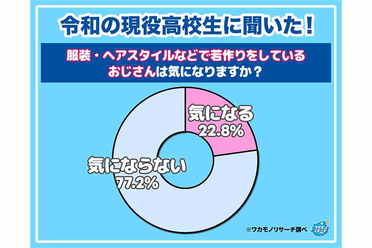 令和の高校生たち、ビックリするほど【おじさん】に寛容?? 《すね毛》《顔おしぼり》《若作り》… 調査で見えた、若者の “優しさ” とは