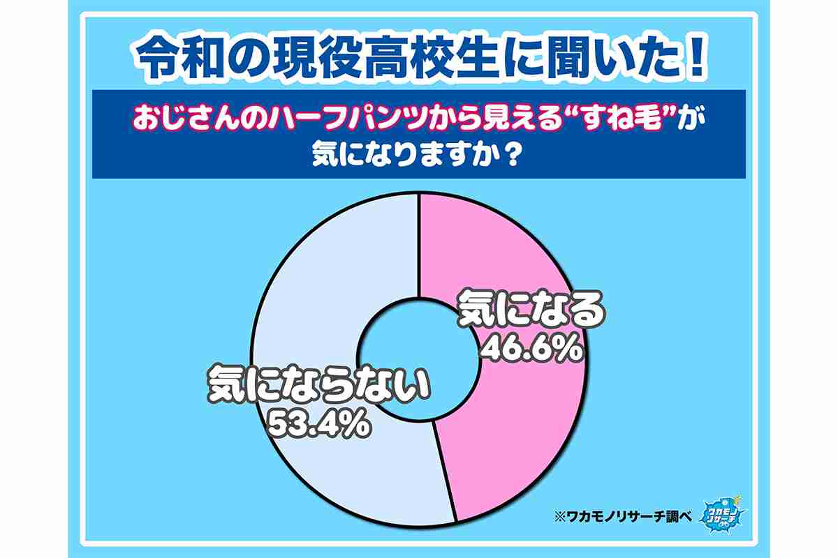 令和の高校生たち、ビックリするほど【おじさん】に寛容?? 《すね毛》《顔おしぼり》《若作り》… 調査で見えた、若者の “優しさ” とは