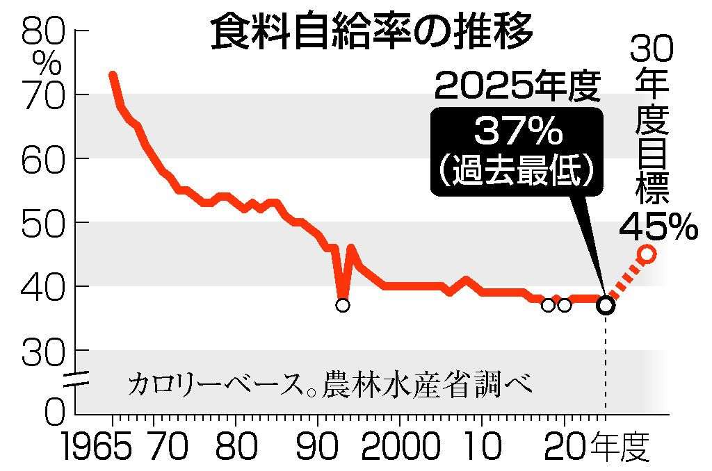 食料自給率が過去最低に＝25年度37％、コメ消費減で―農水省