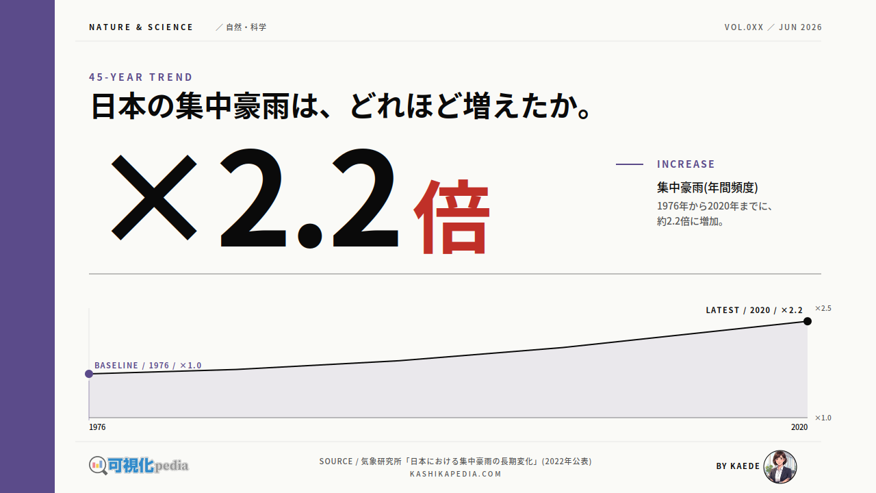 線状降水帯の発生回数、推移をデータで解説【2026年】 | 可視化pedia
