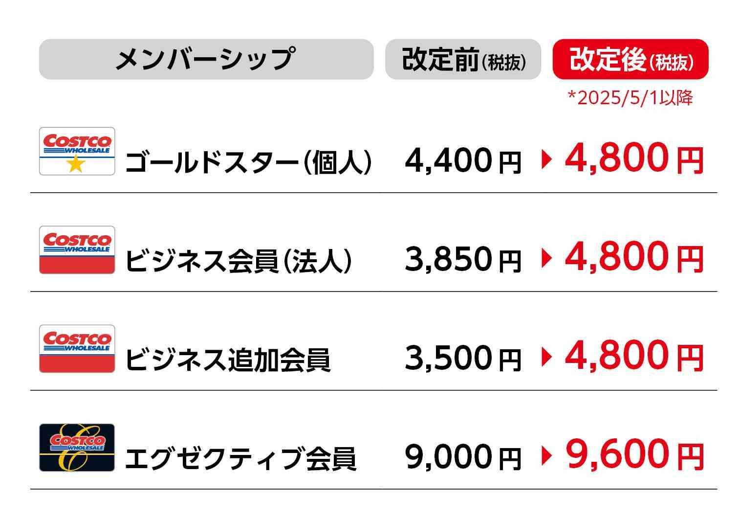 コストコ年会費改定のお知らせ | コストコホールセールジャパン株式会社のプレスリリース