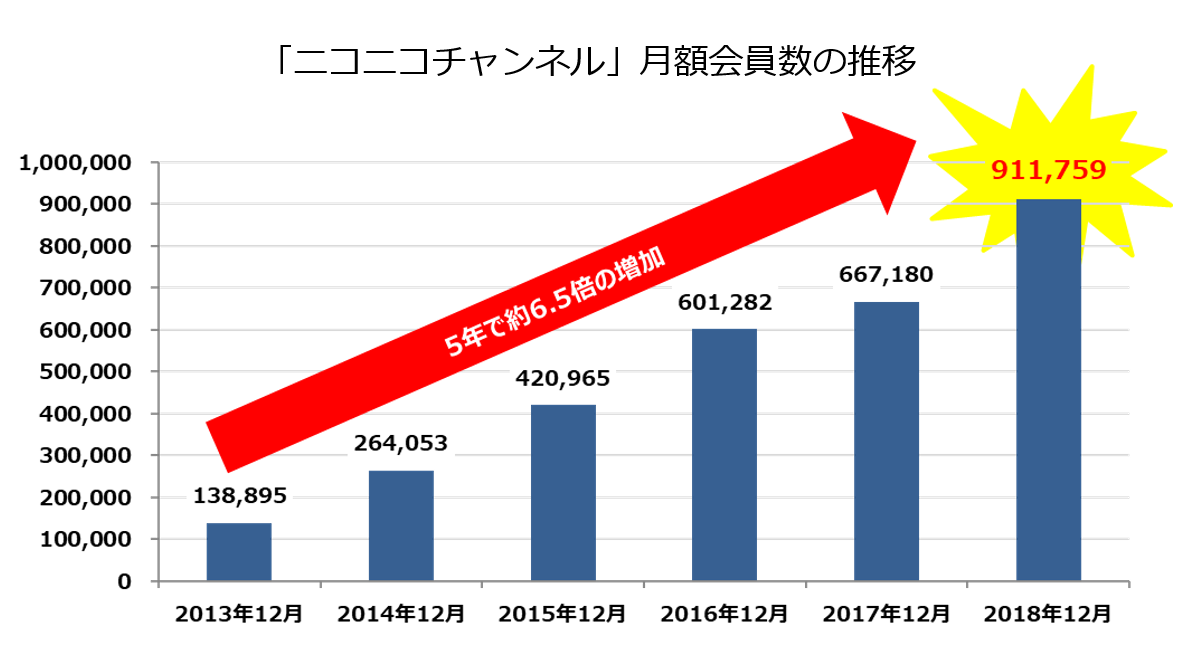 ニコニコチャンネルの月額有料会員数が90万人を突破1位のメンタリストDaiGoは月額有料会員数8万人･累計収益2.5億円超え全チャンネルの累計収益は100億円以上に | 株式会社ドワンゴ