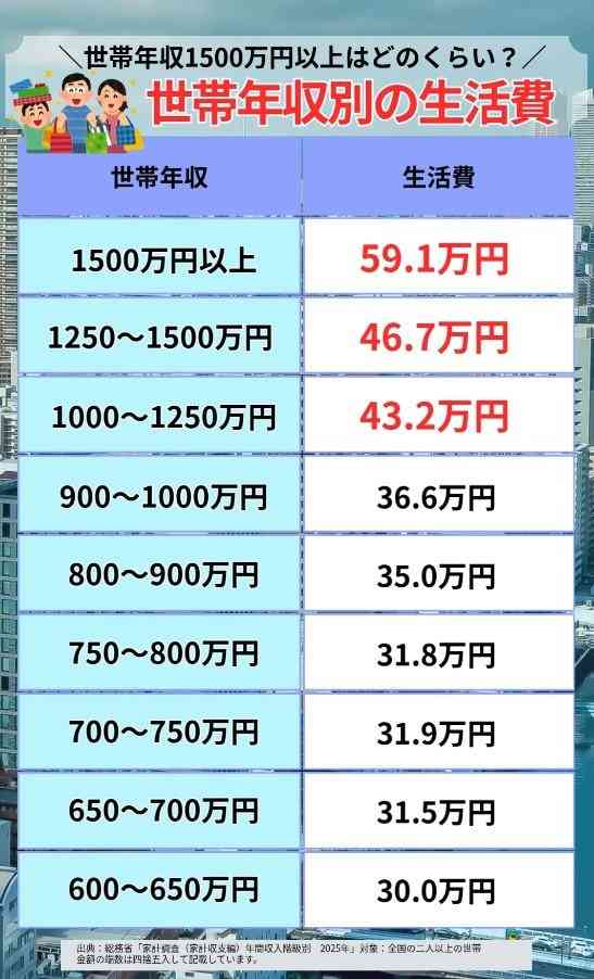 【世帯年収別のリアルな生活費】1カ月の生活費「59万円」超えの世帯も!? 最新データで見る1カ月の生活費まとめ