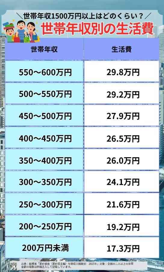 【世帯年収別のリアルな生活費】1カ月の生活費「59万円」超えの世帯も!? 最新データで見る1カ月の生活費まとめ