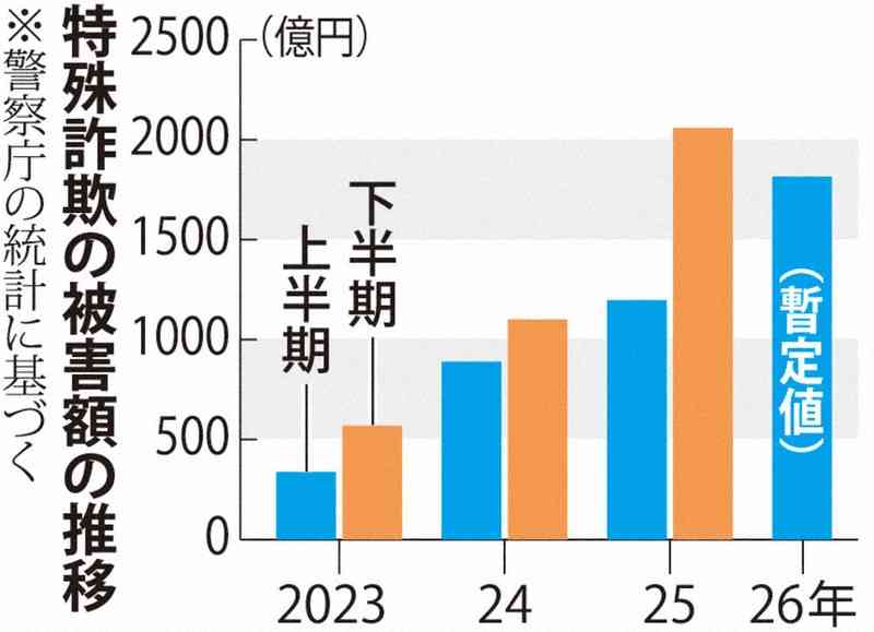 特殊詐欺被害1816億円　前年比51％増　上半期で最悪