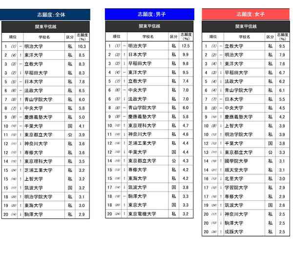 高校生が志願したい大学・関東甲信越…2位は東洋大、1位は？ | リセマム