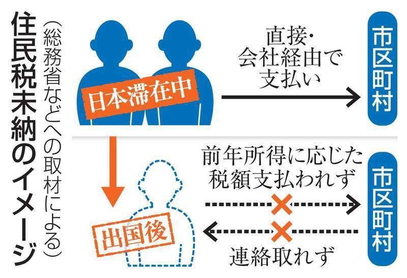 外国人、出国後住民税18％未納　制度周知が不十分