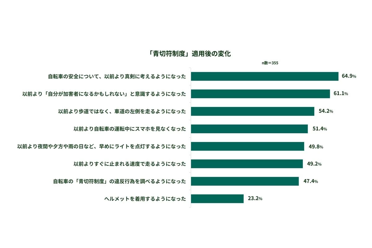 青切符適用から4か月! 「トラックの横、怖すぎます」 自転車の車道通行で7割以上が感じた恐怖、浮かび上がる走行環境の現実とは