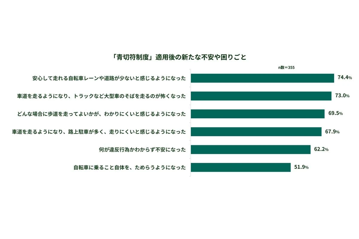 青切符適用から4か月! 「トラックの横、怖すぎます」 自転車の車道通行で7割以上が感じた恐怖、浮かび上がる走行環境の現実とは
