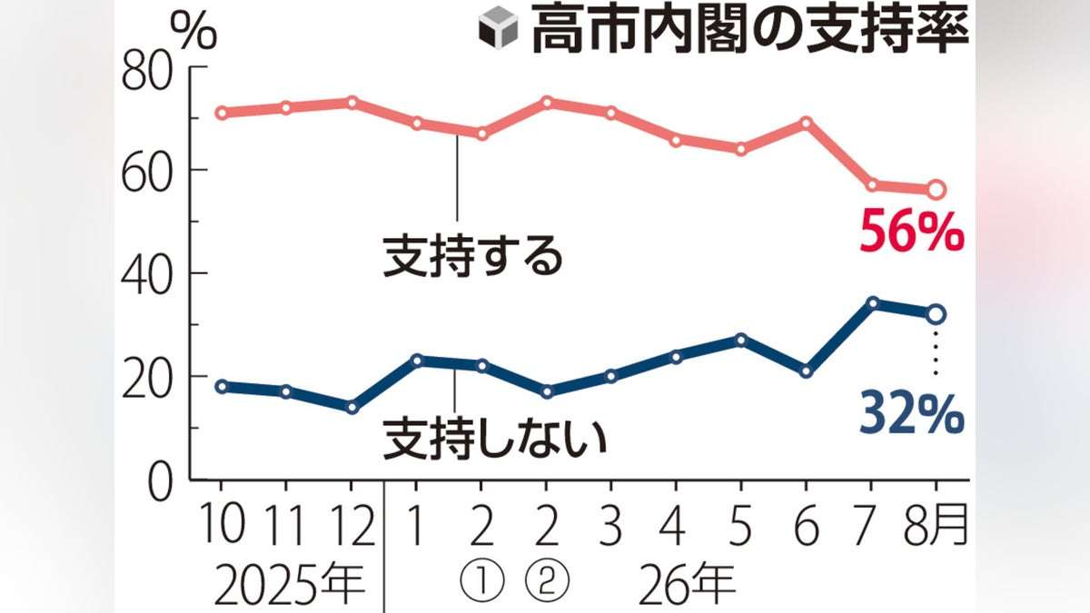 高市内閣の支持率５６％、７月調査から１ポイント減り最低を更新…読売世論調査 : 読売新聞