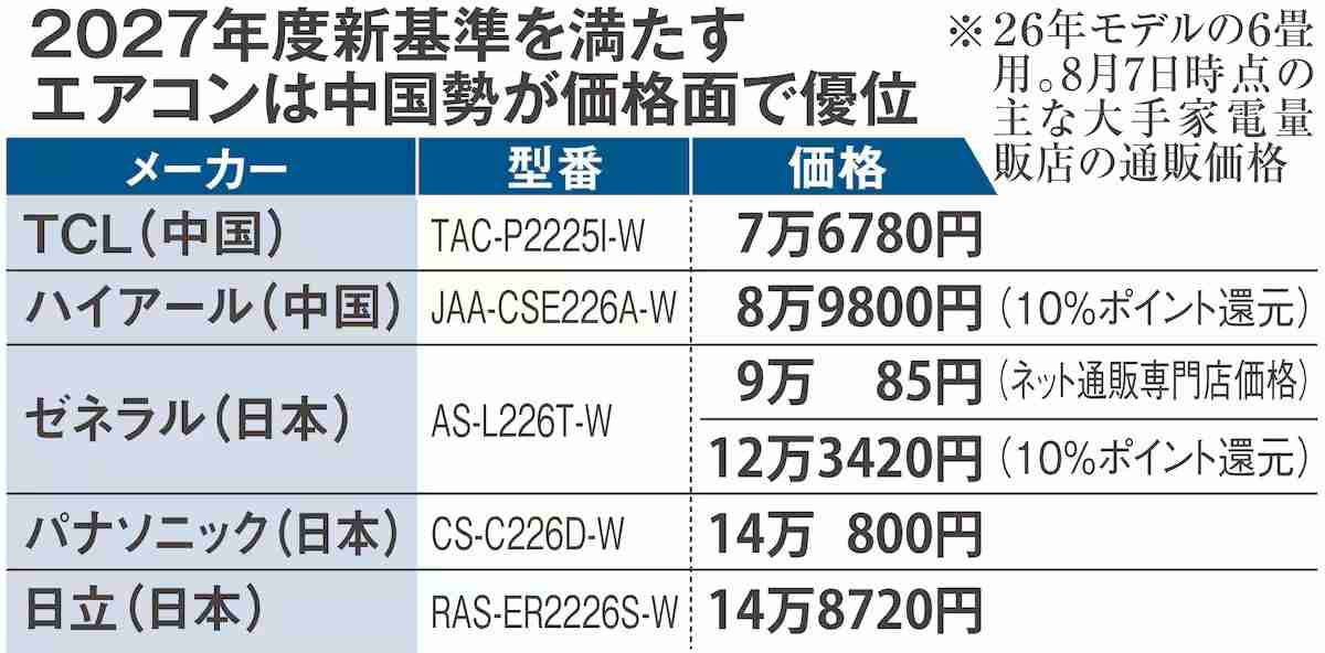 エアコン「2027年問題」にらみ、中国勢が価格攻勢　8万円切る水準、日本勢も対応急ぐ