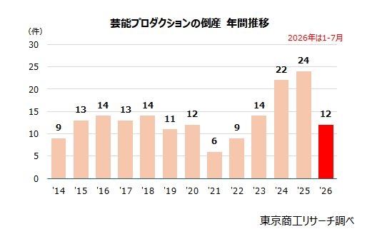 芸能事務所に異変、倒産が相次ぐ | TSRデータインサイト | 東京商工リサーチ