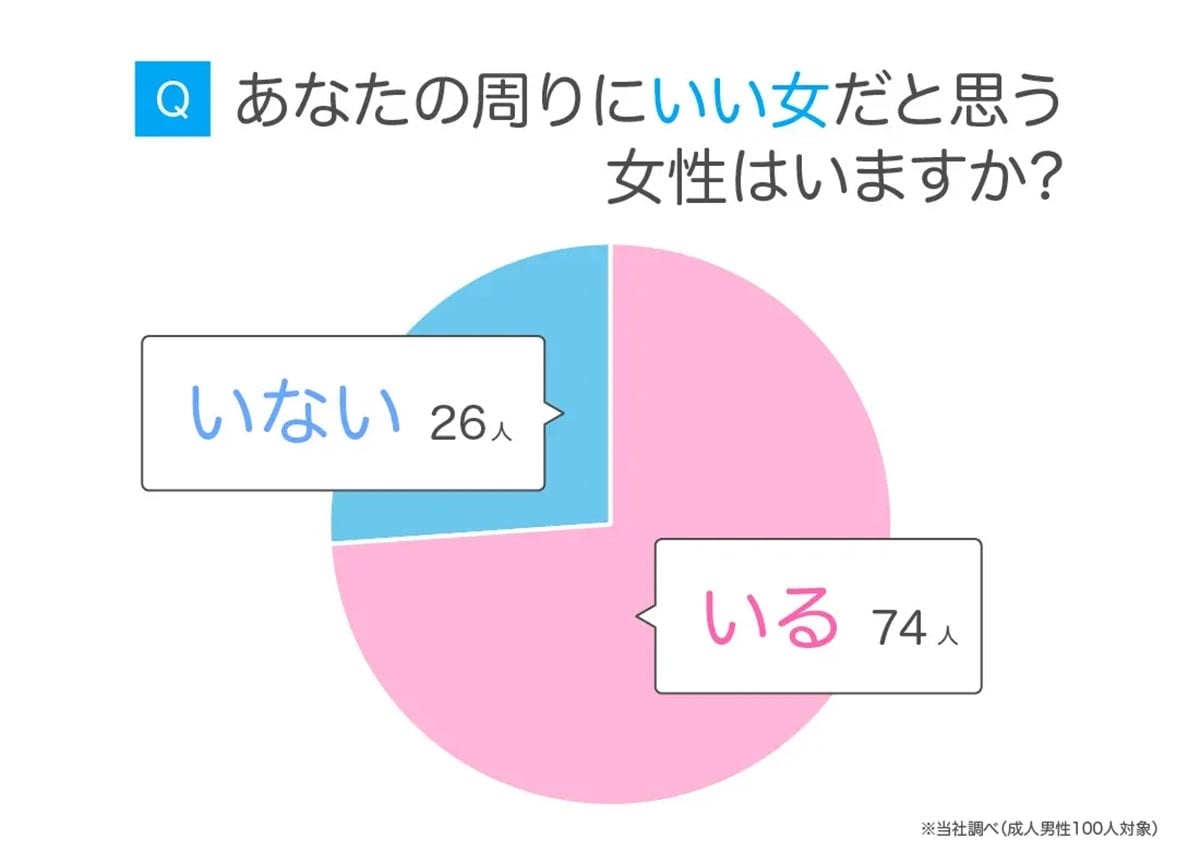 男性100人が回答→周りにいる《いい女》　5つの傾向「品がある。そして色気がある」