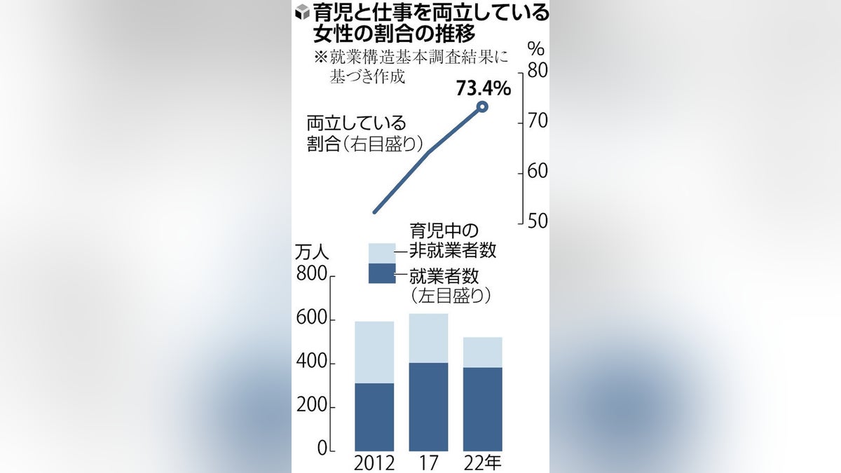 育児女性の７３％が「仕事と両立」…就業女性、過去最多３０３５万人 : 読売新聞