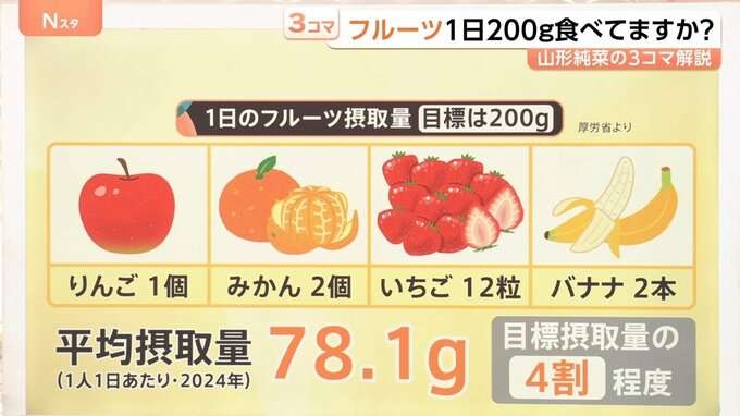 日本人の“フルーツ離れ”が深刻　種や皮を気にせず食べられる？「面倒くさい」解消の進化系
