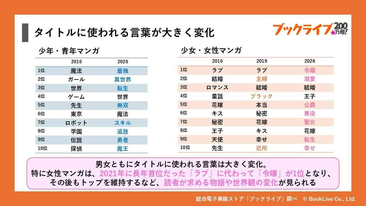 マンガのタイトル、15年で平均“2倍”も長くなっていた…その理由は？「転生」「令嬢」ワード急増の傾向も顕著