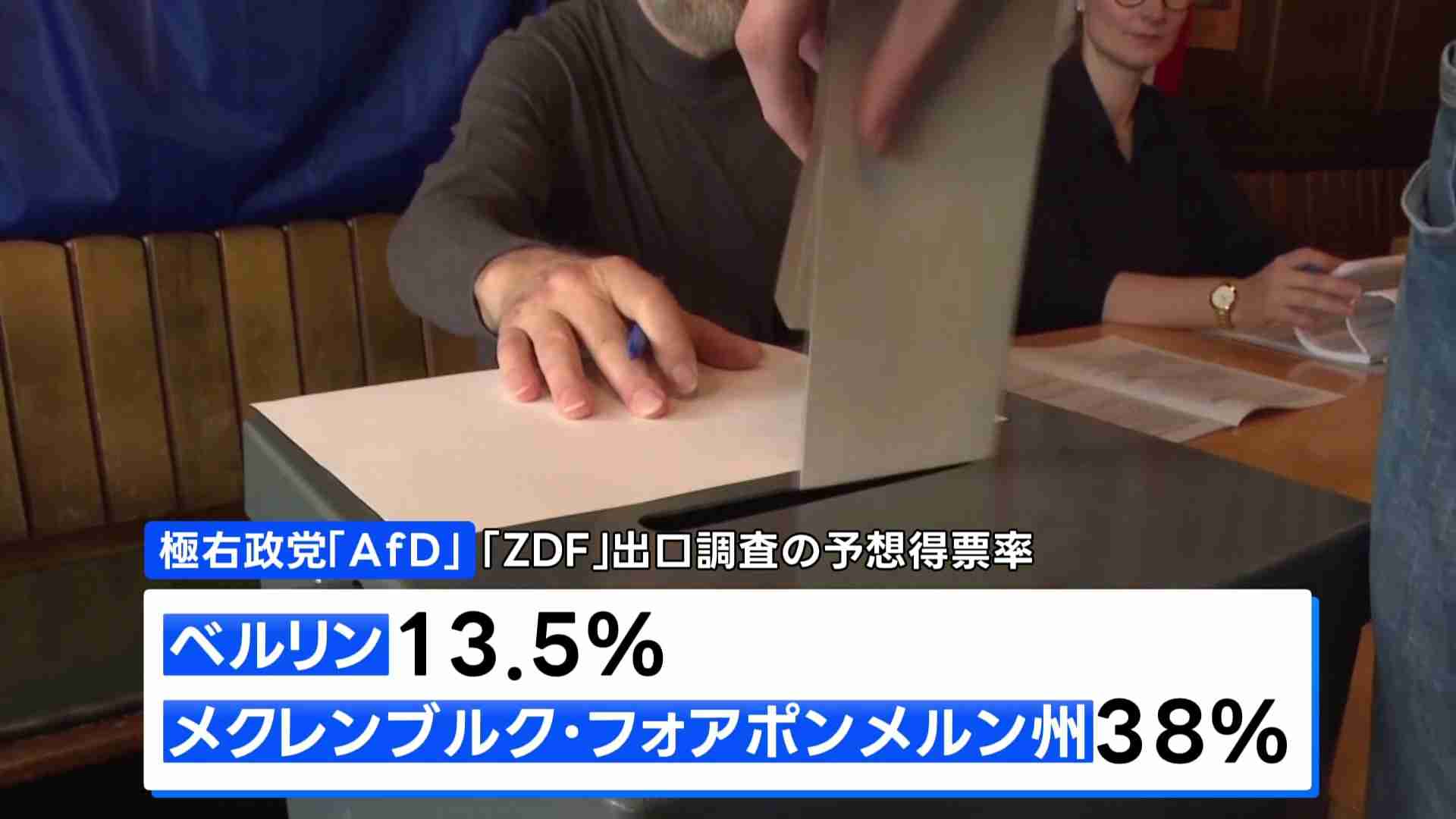 ドイツの極右政党「AfD」が躍進、ベルリンと北東部の州の議会選挙（TBS NEWS DIG Powered by JNN） - Yahoo!ニュース