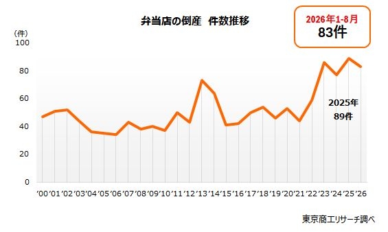 「お弁当屋さん」の倒産、2年連続で過去最多へ　～ コメ価格下落と消費税引き下げもコスト高 ～ | TSRデータインサイト | 東京商工リサーチ
