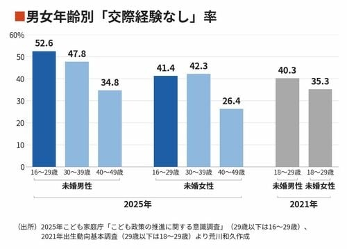 29歳以下の男性の50%以上が「恋愛経験ゼロ」…若者が結婚どころか恋愛すら“キャンセル”してしまう本当の原因