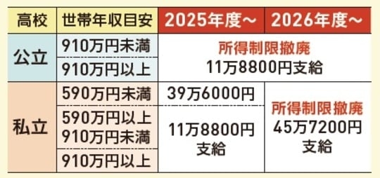 【児童手当改正】第1・2子は「最大244.5万円」、第3子は「最大681万円」へ… 誕生から高校卒業までにもらえる“リアルな金額”