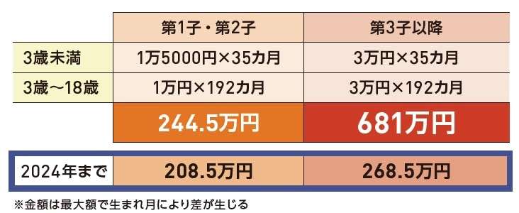 【児童手当改正】第1・2子は「最大244.5万円」、第3子は「最大681万円」へ… 誕生から高校卒業までにもらえる“リアルな金額”