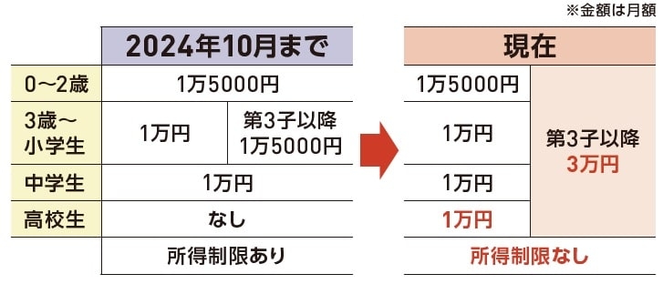 【児童手当改正】第1・2子は「最大244.5万円」、第3子は「最大681万円」へ… 誕生から高校卒業までにもらえる“リアルな金額”