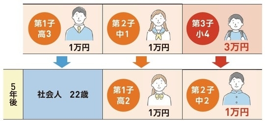 【児童手当改正】第1・2子は「最大244.5万円」、第3子は「最大681万円」へ… 誕生から高校卒業までにもらえる“リアルな金額”